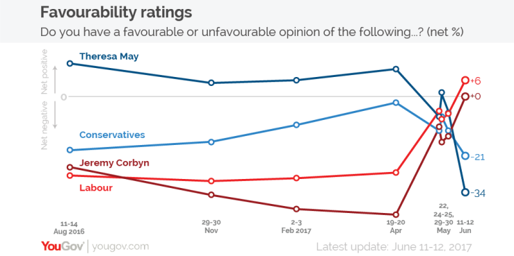 yougov-favourability-ratings-corbyn-may (1)